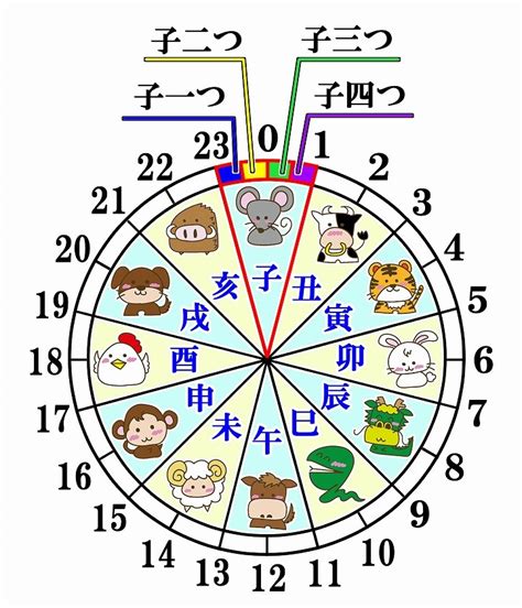 干支方位|十二支による方角と時刻